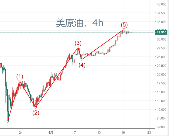 油价涨势见疲态，今晚EIA如何操作？