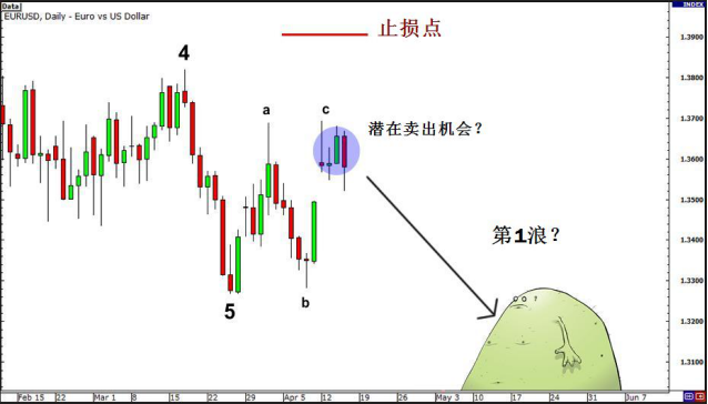 做波段交易必学的数浪要点