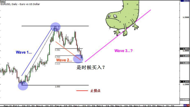 做波段交易必学的数浪要点