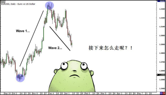 做波段交易必学的数浪要点