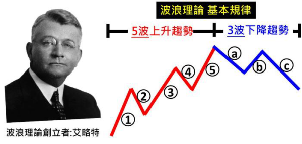 做波段交易必学的数浪要点