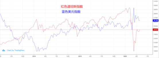 美元和道指是怎样的关系？如何做好道指交易