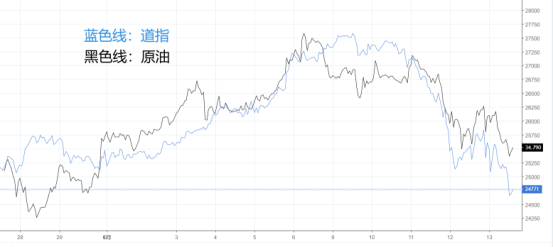 道指原油为何同步涨跌？当中玄机不得不看！