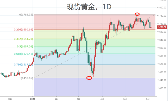 惊魂一夜之后，原油和黄金路在何方？