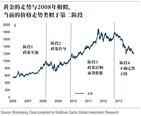 啊？黄金的牛市仅到第二阶段？