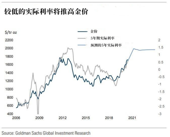 啊？黄金的牛市仅到第二阶段？