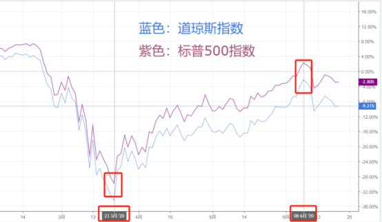 特朗普划船从不用桨，道指面临审判日？