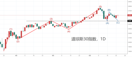 特朗普划船从不用桨，道指面临审判日？