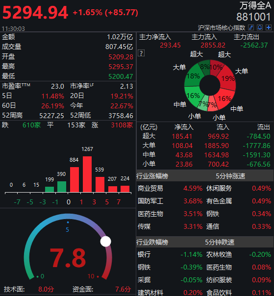 重磅！人民币收复7.0关口，创业板冲上2700，多题材全面开花