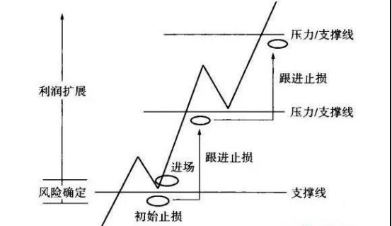 加减仓经典手法——金字塔式加减仓