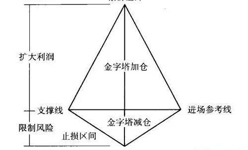 加减仓经典手法——金字塔式加减仓