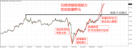 高速印钞机继续运行！金银疯涨的逻辑是什么？  