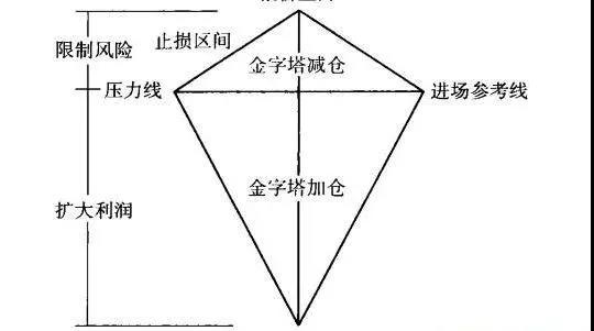 加减仓经典手法——金字塔式加减仓