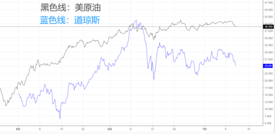 股油同跌再现！这次是在酝酿一场什么好危机？