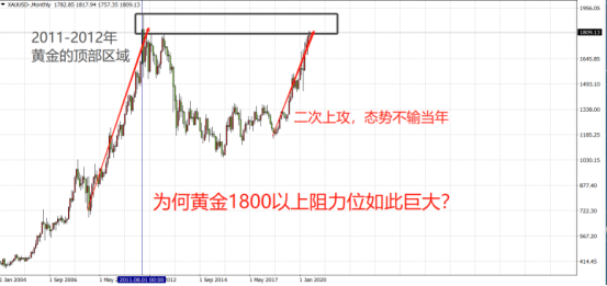 1800拉锯战，黄金是在酝酿危机还是重新出发？