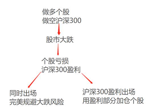 A股回落如何对冲套利规避风险