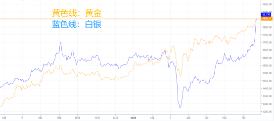 高速印钞机继续运行！金银疯涨的逻辑是什么？  
