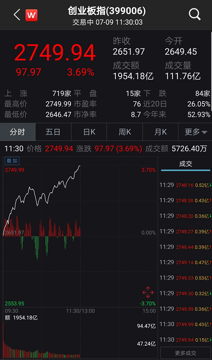 重磅！人民币收复7.0关口，创业板冲上2700，多题材全面开花