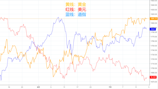 1800拉锯战，黄金是在酝酿危机还是重新出发？