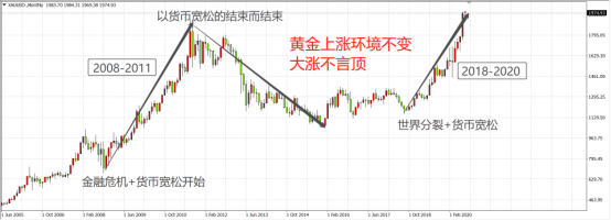 黄金还将再大涨400美元？究竟哪里才是它极限？