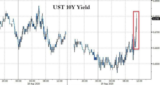 单日重挫3%，多头无功而返！黄金是否大势已去？