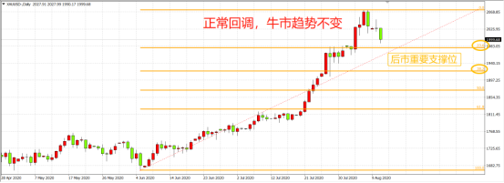 速起速落幻梦一场！跌破2000关口，黄金的牛市结束了吗？