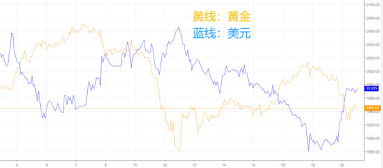 单日重挫3%，多头无功而返！黄金是否大势已去？