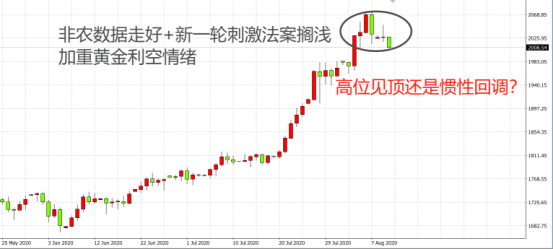 速起速落幻梦一场！跌破2000关口，黄金的牛市结束了吗？