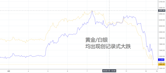 现历史级别大跌！黄金到底怎么了？