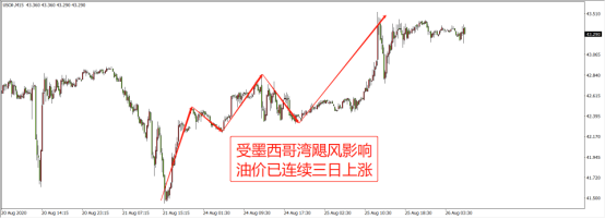 多重利好油市终有回应，新一轮的征程要开启了吗？