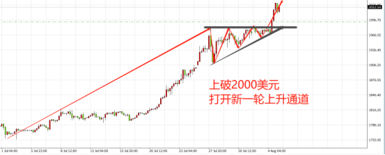 里程碑！2000美元大关拿下后对黄金意味着什么？