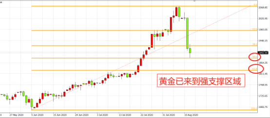 现历史级别大跌！黄金到底怎么了？