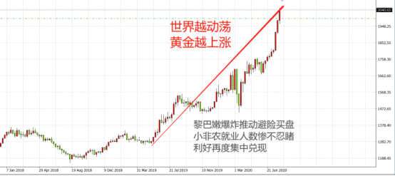 强强强！黄金疯涨的背后还有一个品种隐藏巨大潜力 