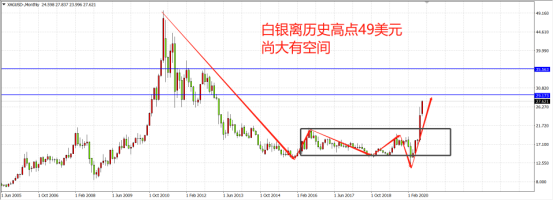 强强强！黄金疯涨的背后还有一个品种隐藏巨大潜力 