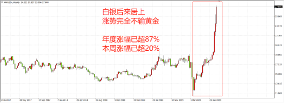 强强强！黄金疯涨的背后还有一个品种隐藏巨大潜力 