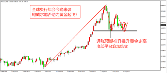 金市上演暗度陈仓，行情引爆就在今晚！